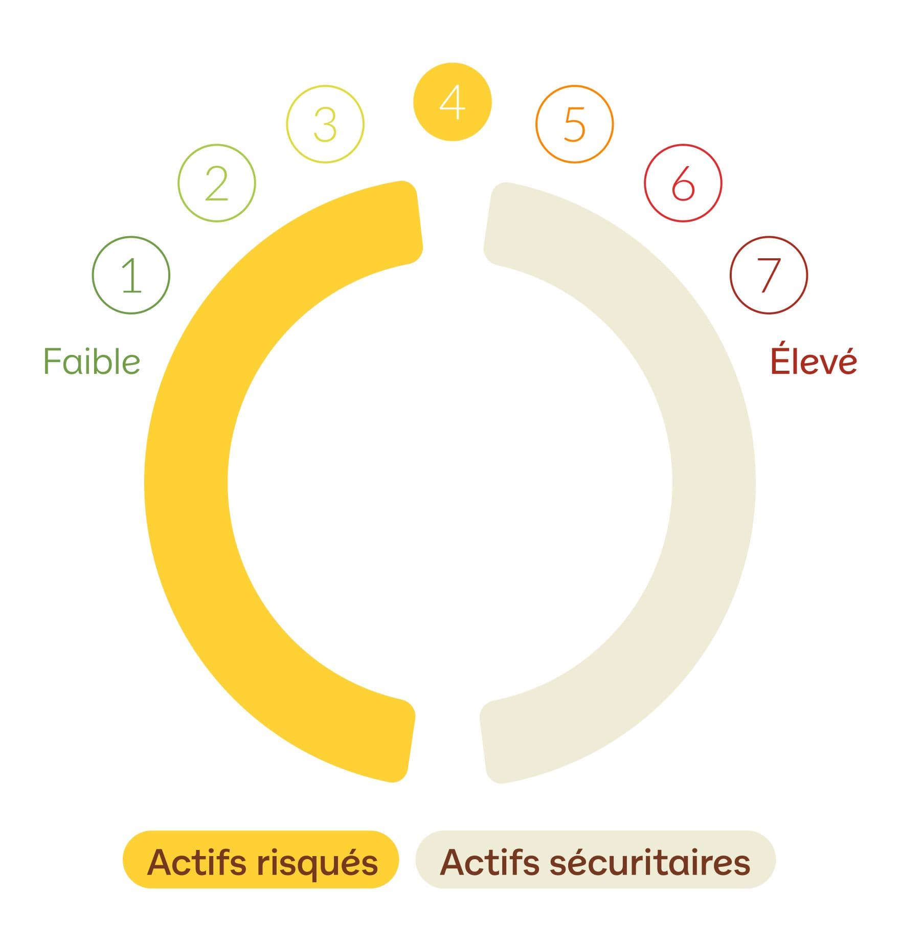 Carmignac - Risques du profil équilibré