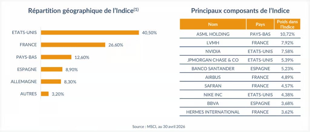 Focus indice : MSCI Transatlantic Defence Banks Lux Semis Select 30 Decrement 50 Pts EUR Index (EUR)