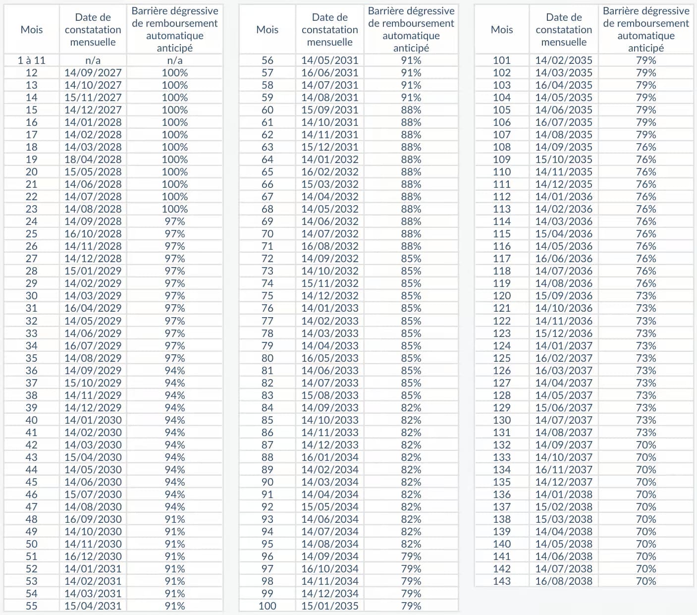 Tableau de Barrière dégressive de remboursement automatique anticipé