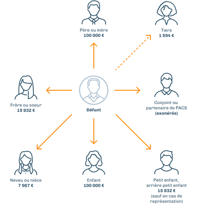 Droits de succession - abattements