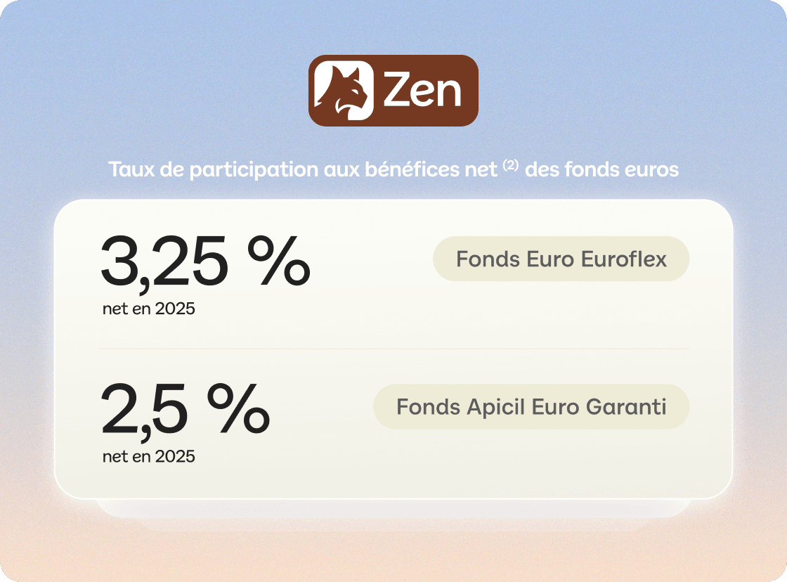 Taux de rendement net 2025 du contrat Linxea Zen : 3,25 % pour le fonds Euroflex et 2,50 % pour le fonds Apicil Euro Garanti.