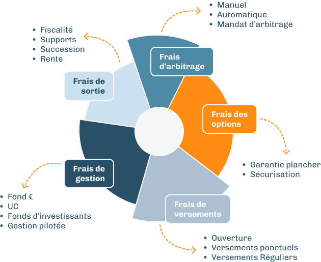 Frais assurance vie
