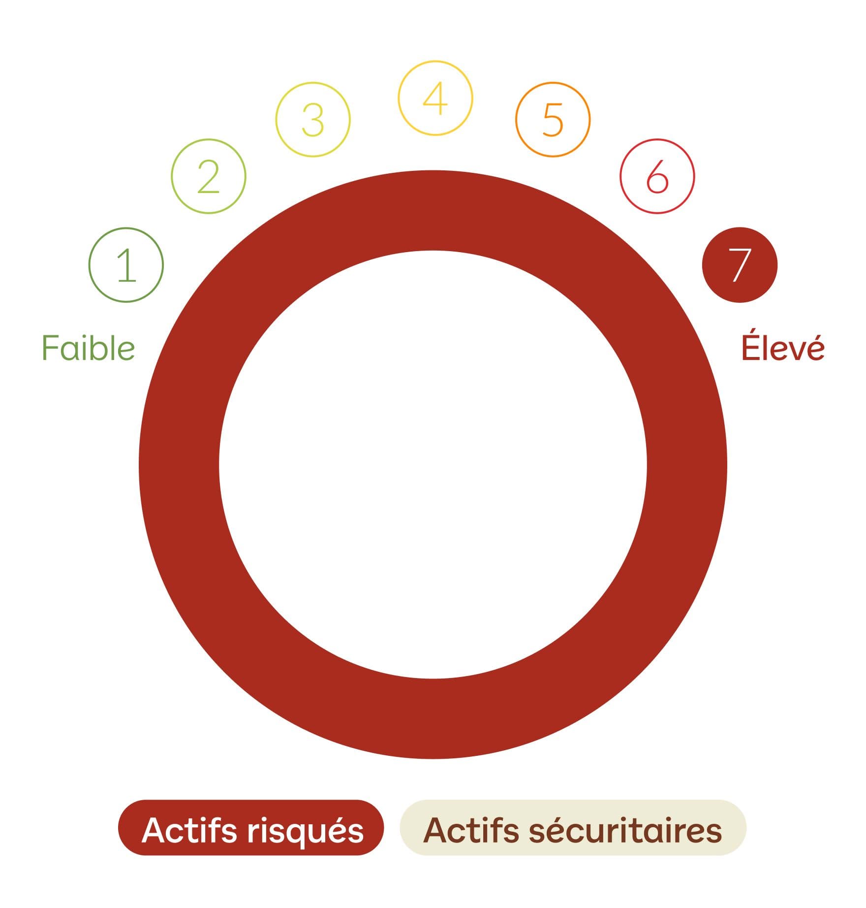 OTEA - Risques du profil agressif