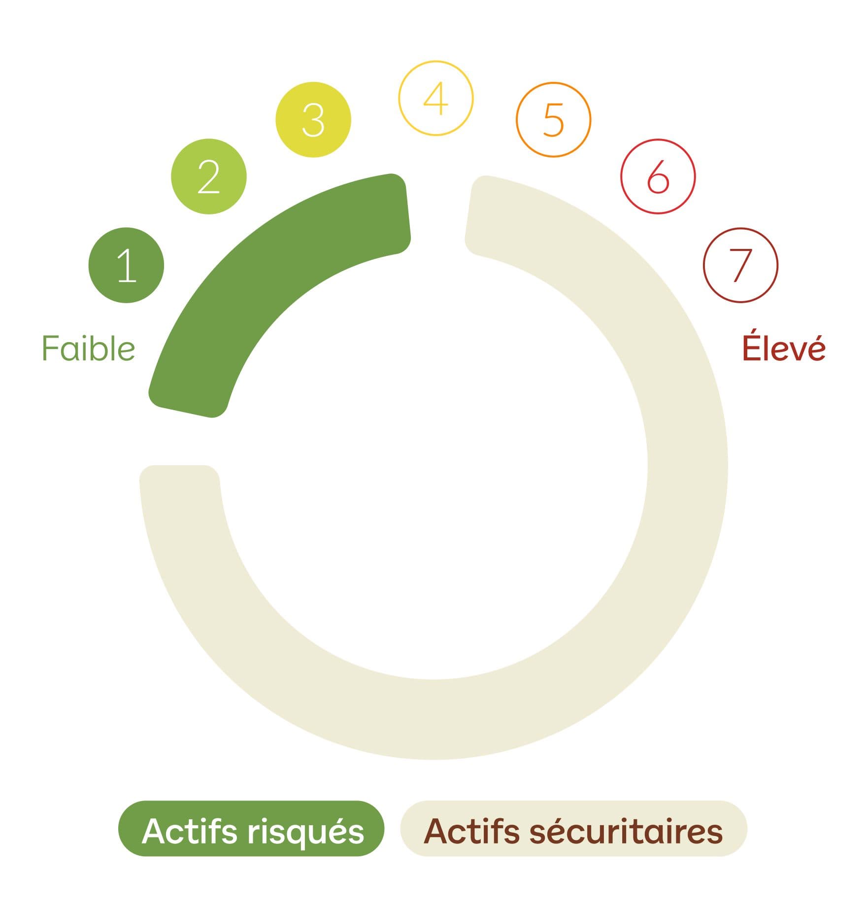 OTEA - Risques du profil défensif