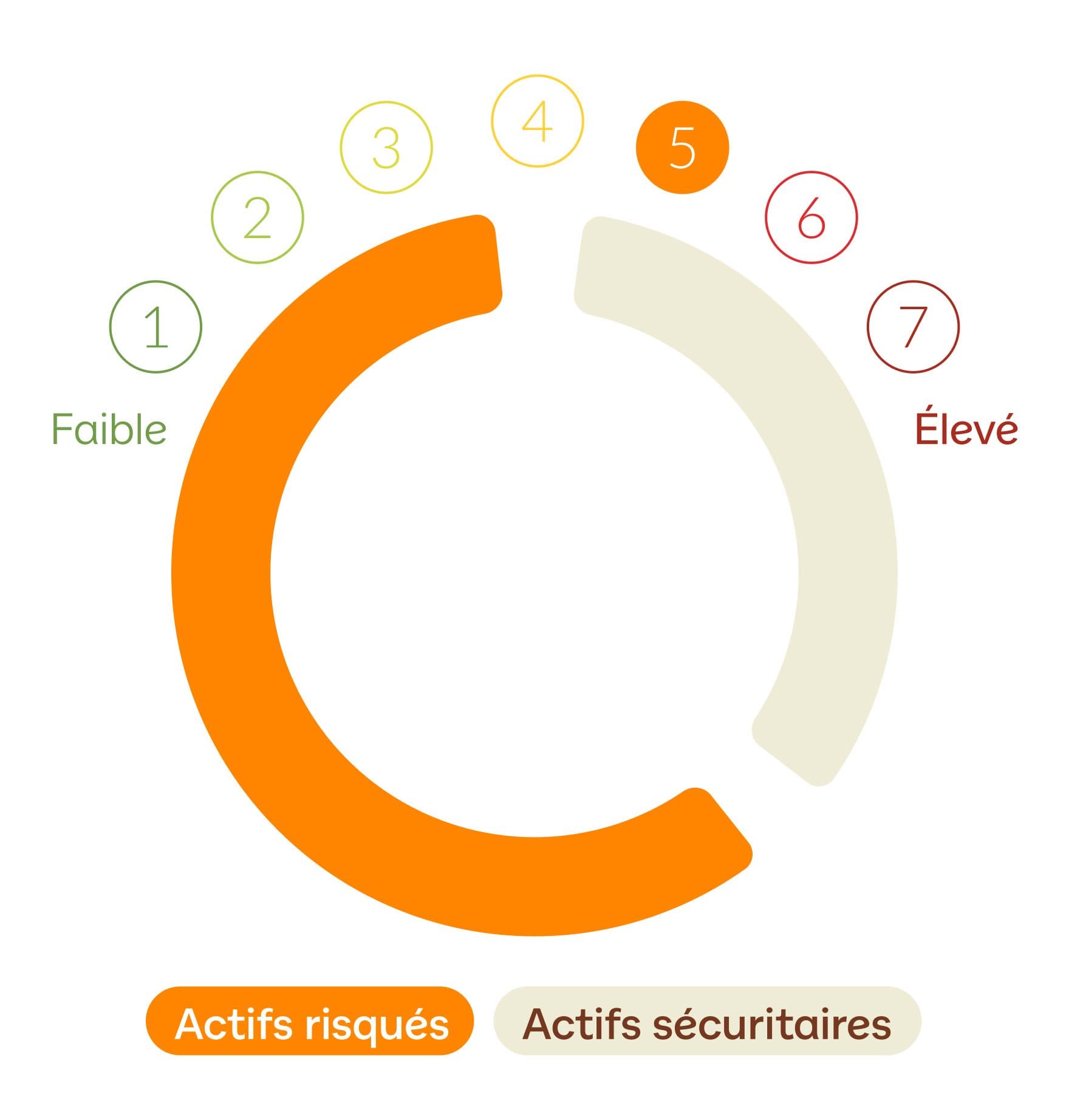 OTEA - Risques du profil dynamique