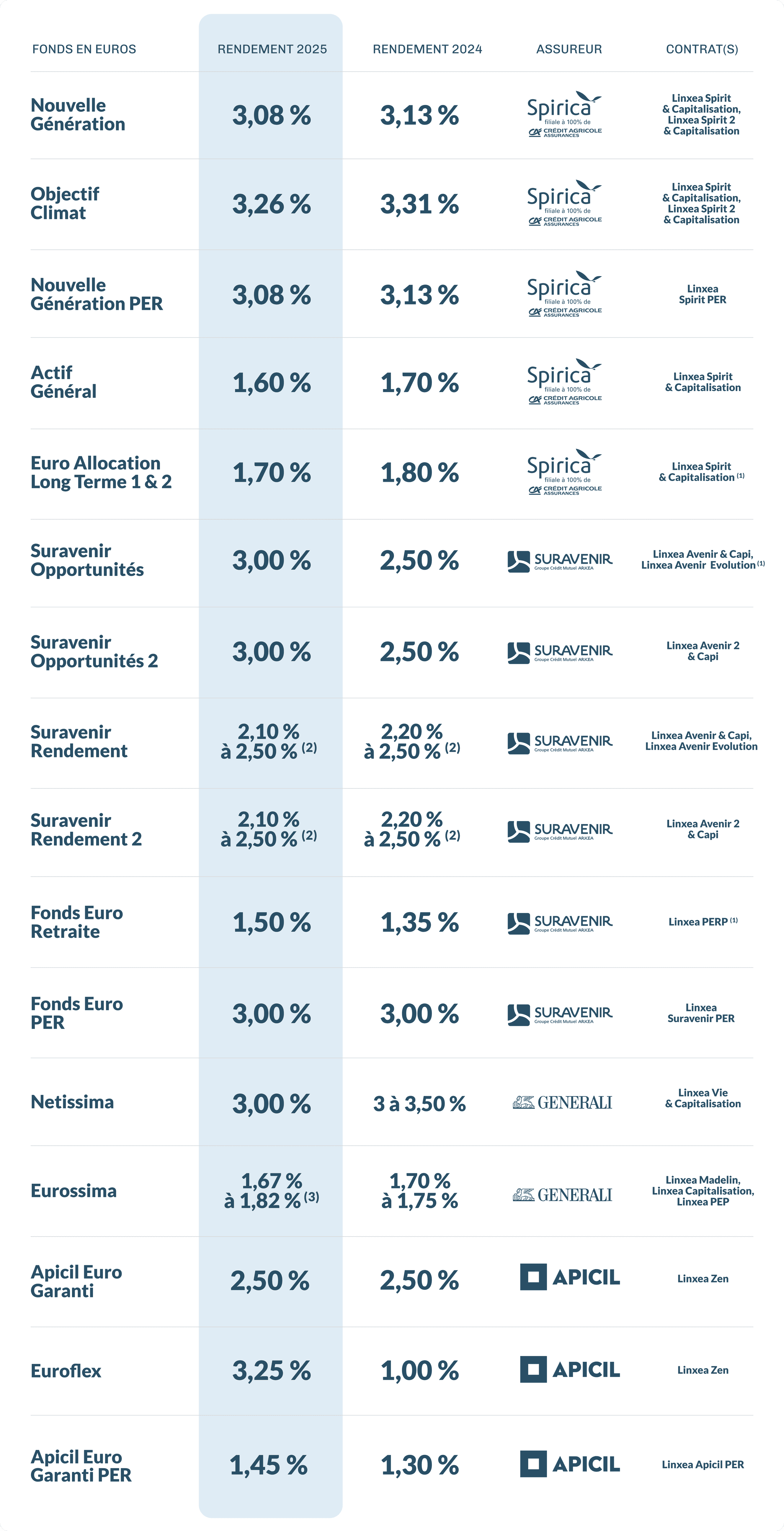 Tableau récapitulatif des taux des fonds en euros