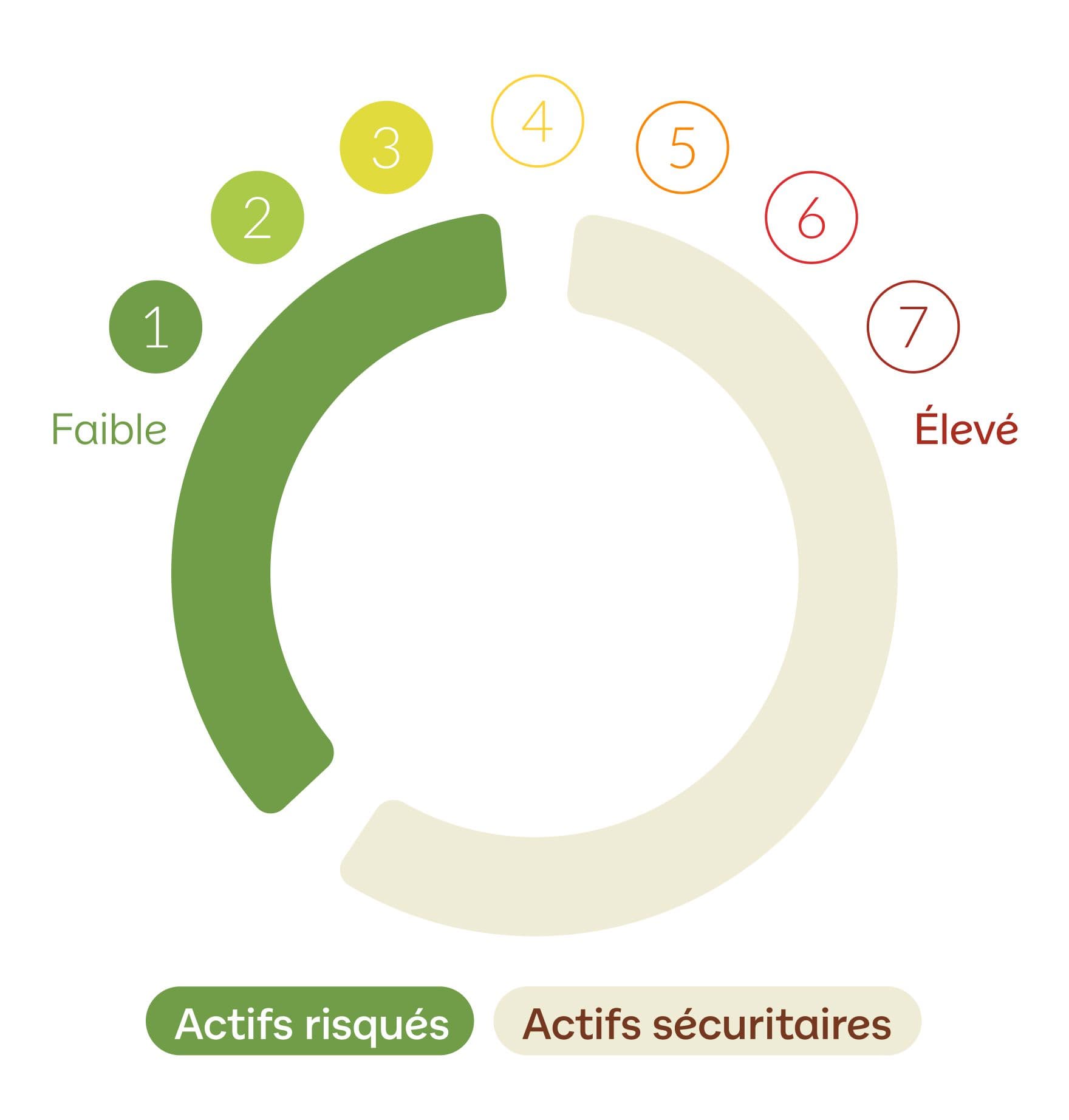 Yomoni - Risques du profil défensif