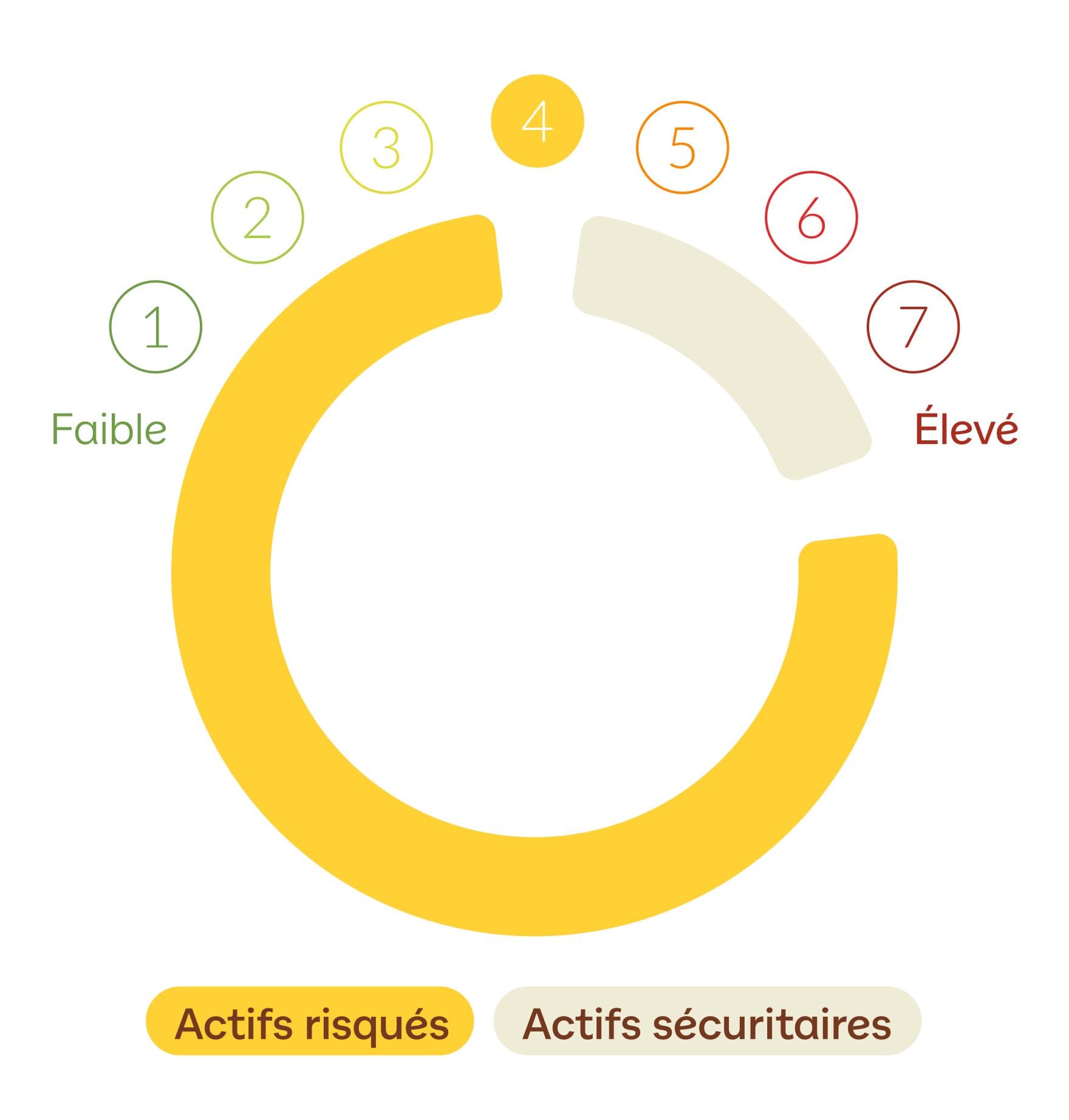 Yomoni - Risques du profil équilibré