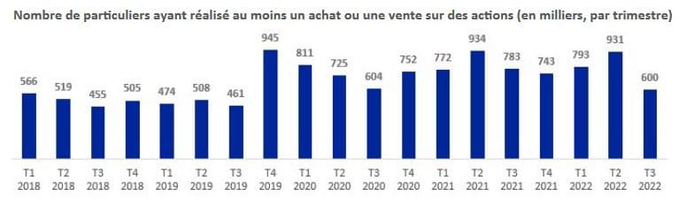 Activité bourse