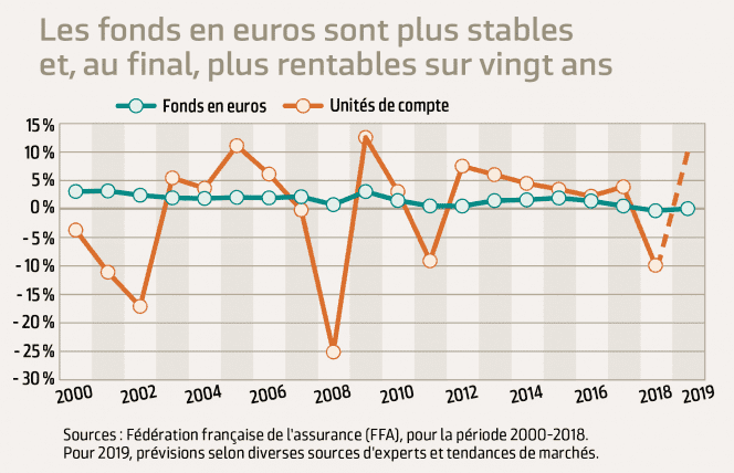fonds euros vs UC