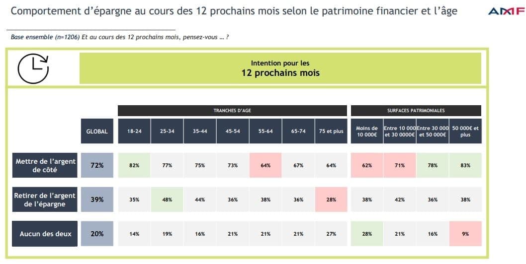 Comportement d'épargne au cours des 121 prochains mois - étude AMF