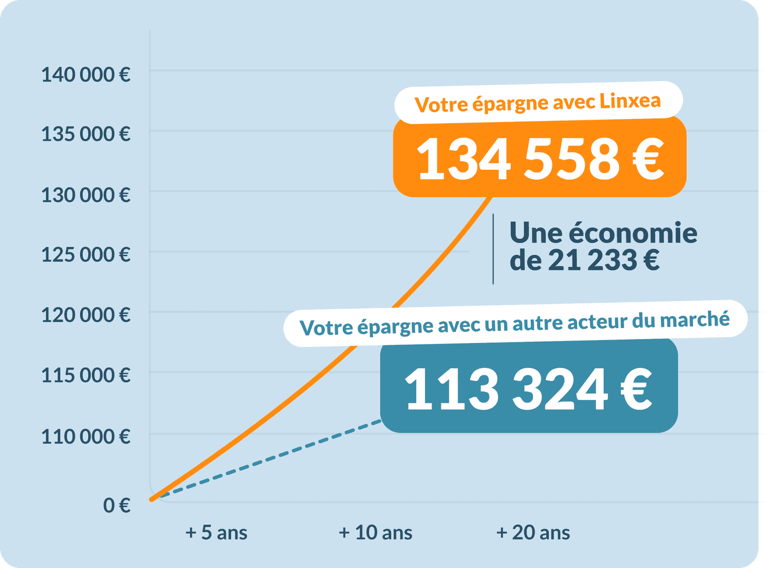 Graphique comparatif sur 20 ans : épargne avec Linxea à 134 558 € contre 113 324 € avec un autre acteur du marché, soit une économie de 21 233 €