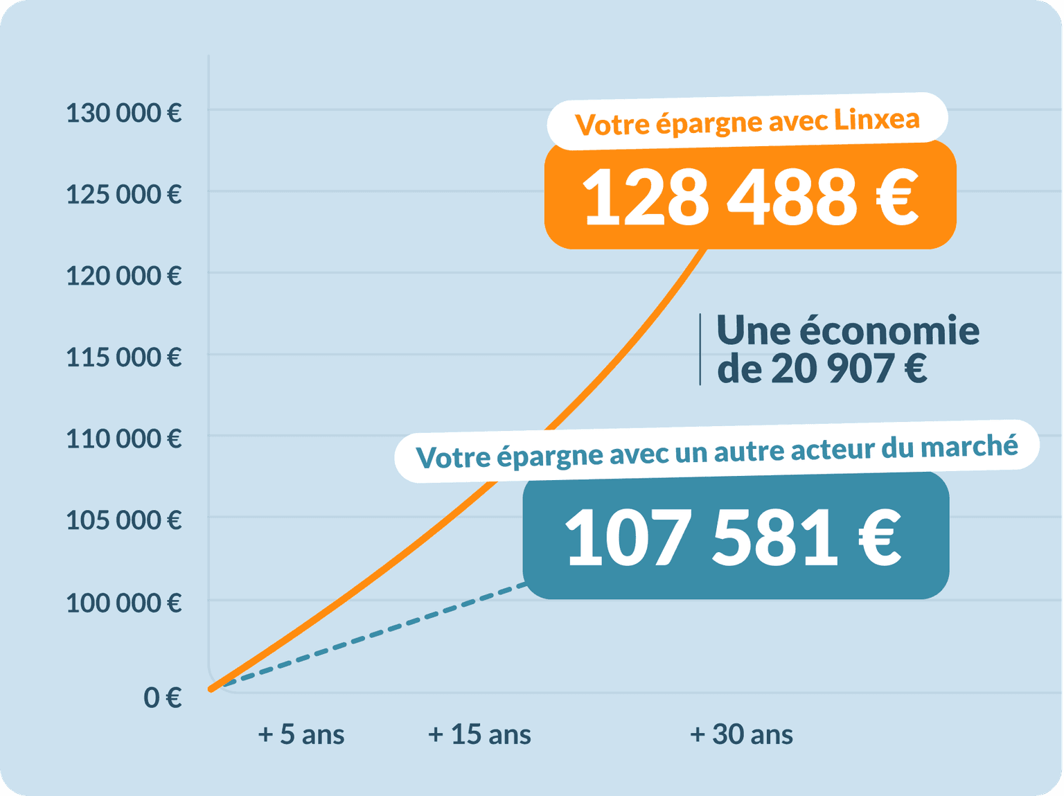 Graphique comparatif sur 30 ans montrant une économie de frais de 20 907 euros avec l'assurance vie Linxea par rapport au reste du marché