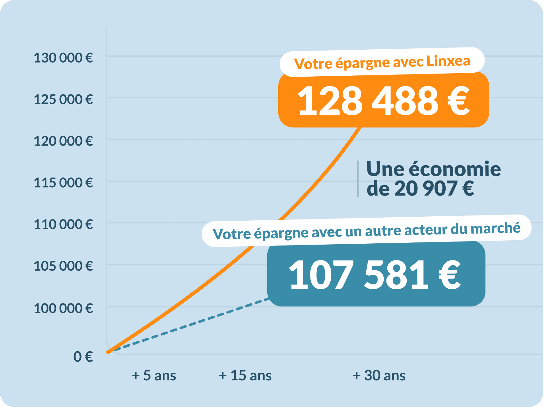 Graphique comparatif sur 30 ans montrant une économie de frais de 20 907 euros avec l'assurance vie Linxea par rapport au reste du marché