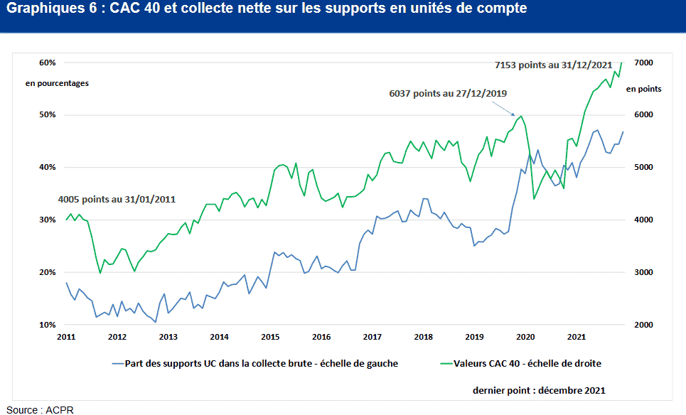 Corrélation CAC40 et investissement UC