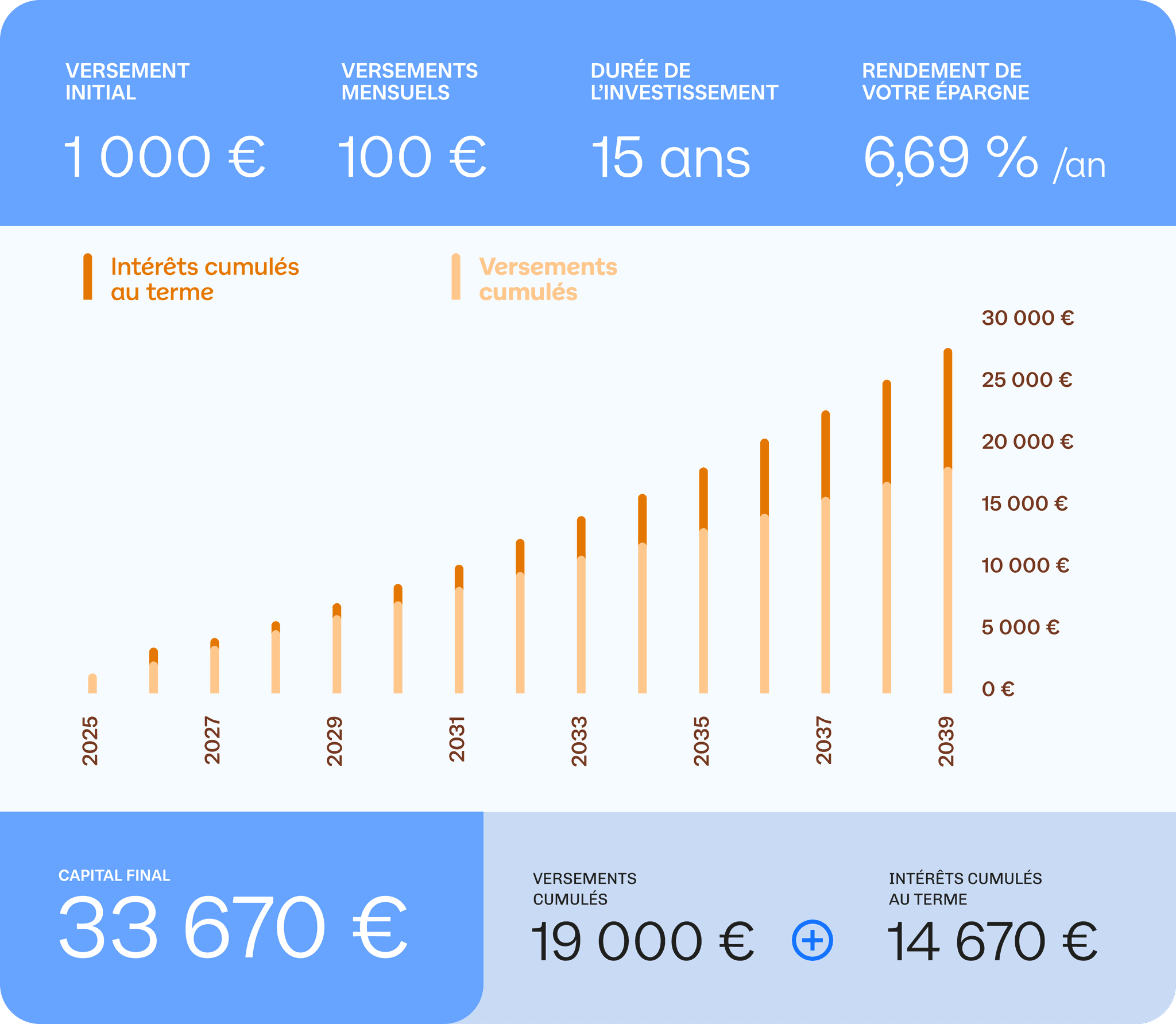 Simulation graphique d'un investissement sur 15 ans, assurance-vie enfant