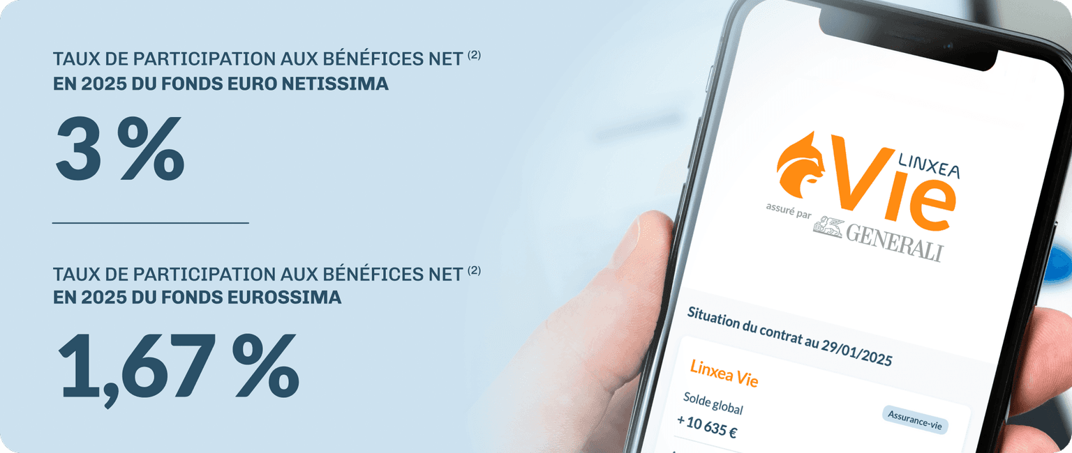 Taux de participation aux bénéfices net en 2025 pour le contrat Linxea Vie : 3 % pour le fonds euro Netissima et 1,67 % pour le fonds Eurossima.