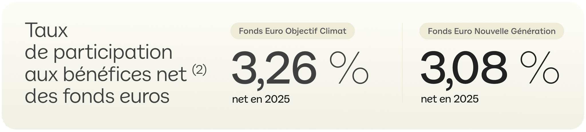 Rendement fonds euro Spirit 2