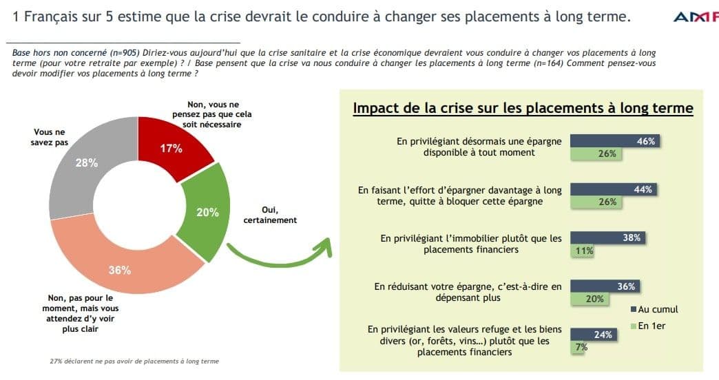 Impact de la crise sur les placements à long terme - étude AMF