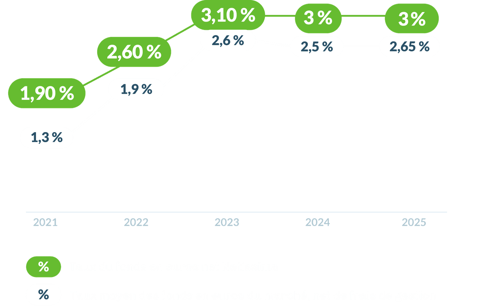 Graphique illustrant l'évolution des performances des fonds en euros de 2021 à 2025, avec des taux atteignant jusqu'à 3 % en 2025