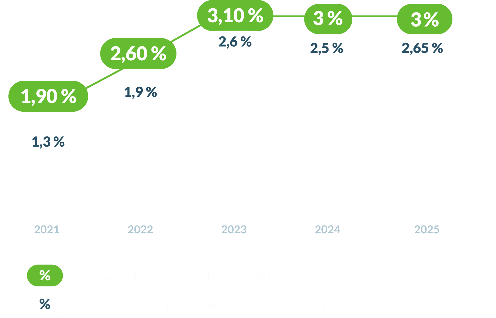 Graphique illustrant l'évolution des performances des fonds en euros de 2021 à 2025, avec des taux atteignant jusqu'à 3 % en 2025