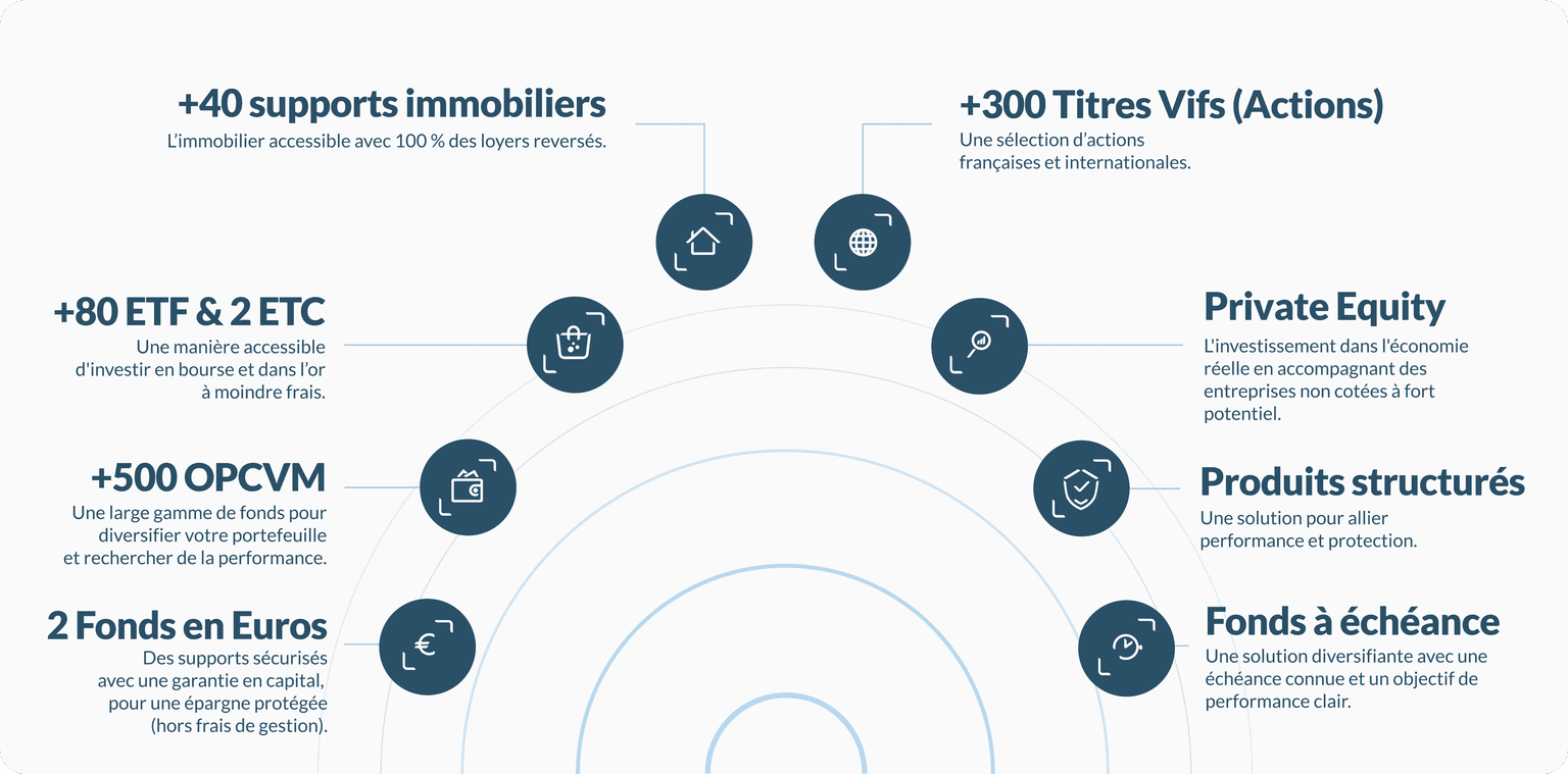 Schéma des supports d'investissement du contrat Linxea Spirit 2 : fonds en euros, OPCVM, ETF et ETC, immobilier, actions, private equity, produits structurés et fonds à échéance