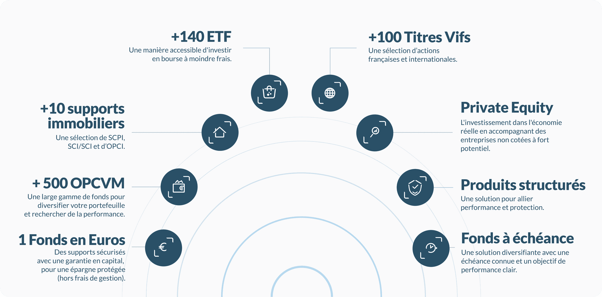 Infographie présentant les catégories de supports d'investissement pour le contrat Linxea Capitalisation