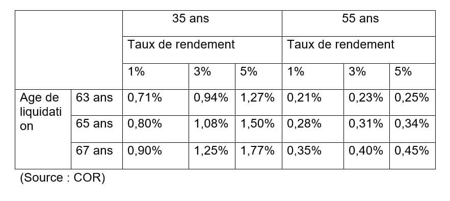 Tableau Cor taux de remplacement