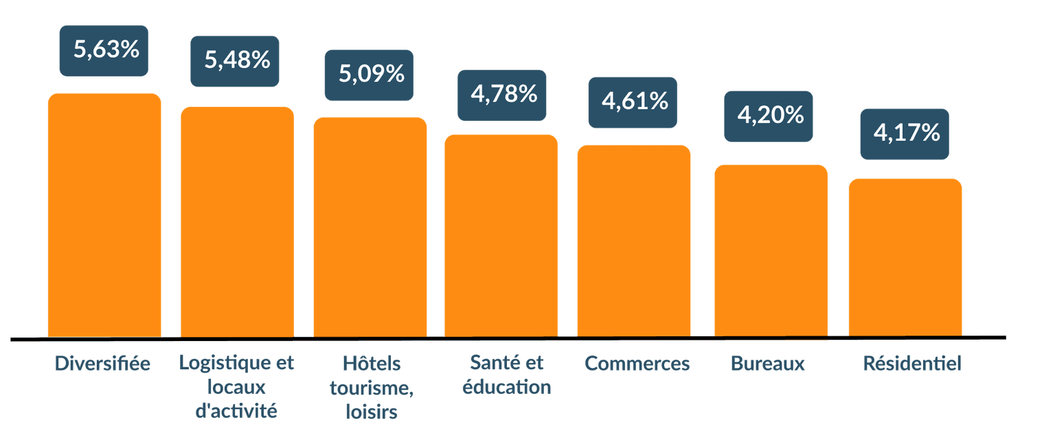 Taux SCPI par catégorie