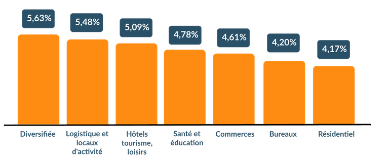 Taux SCPI par catégorie