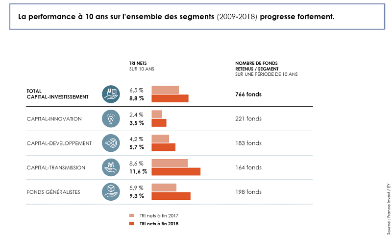 Performances private equity