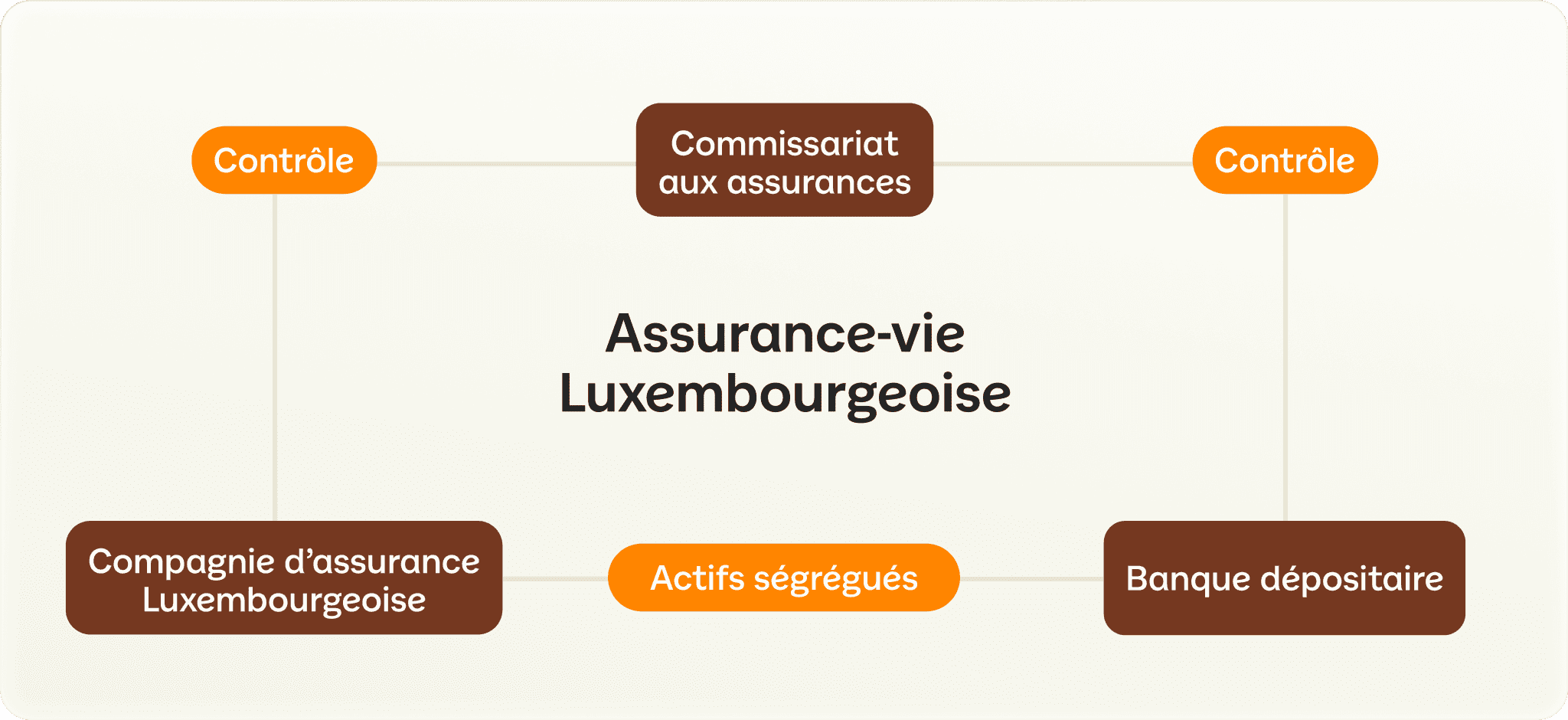 Schéma expliquant l'assurance-vie luxembourgeoise