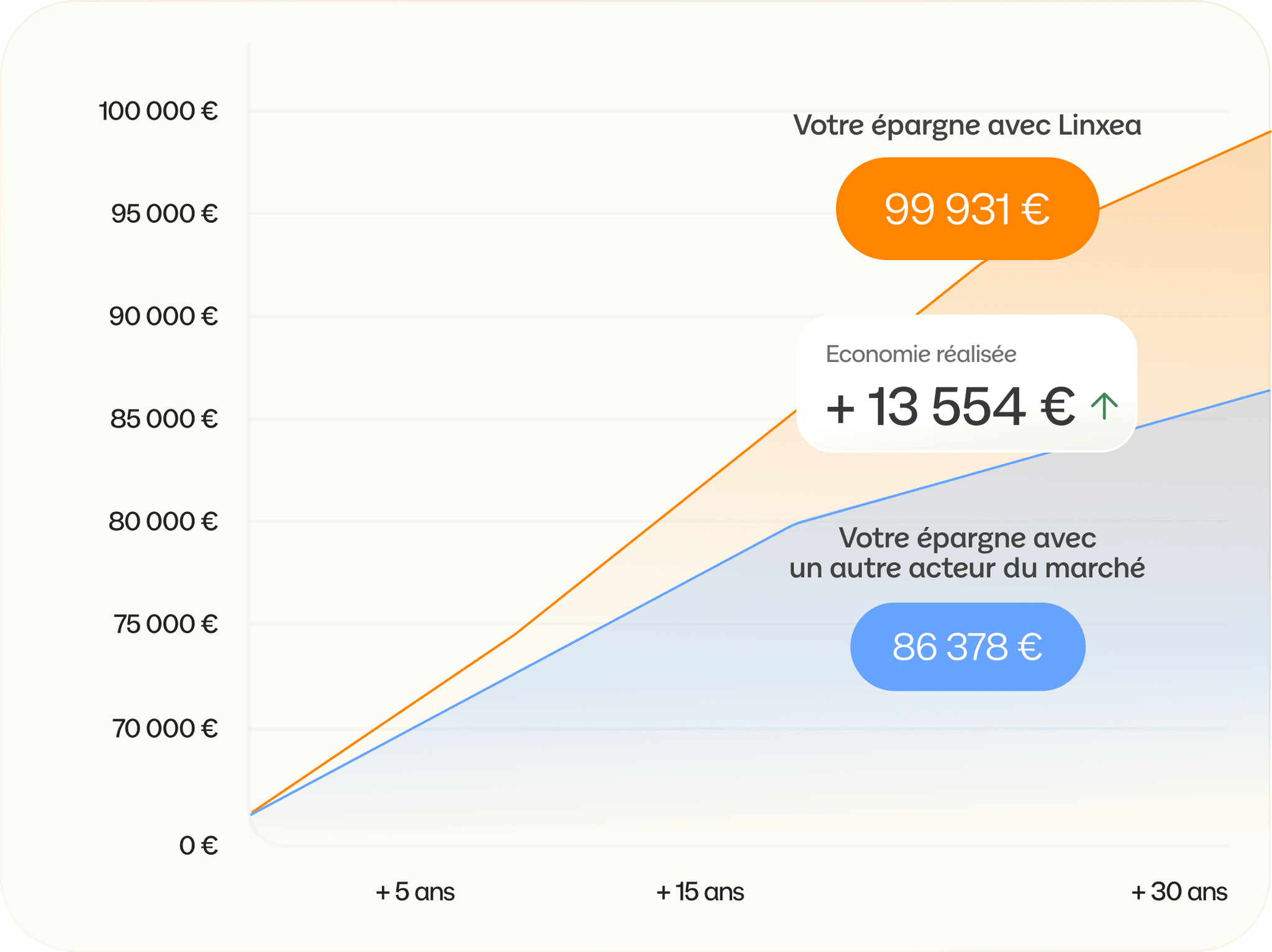 Graphique comparatif de l'évolution d'une épargne sur 30 ans : avec Linxea, l'épargne atteint 99 931 €, soit une économie de 13 554 € par rapport à un autre acteur du marché qui affiche 86 378 €