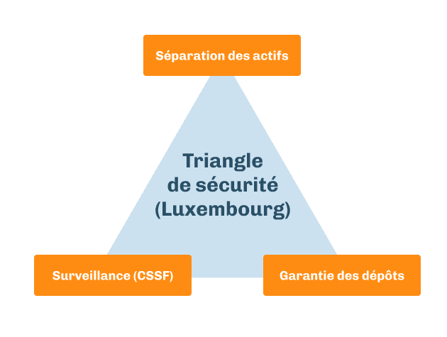 Triangle de sécurité assurance vie luxembourgeoise