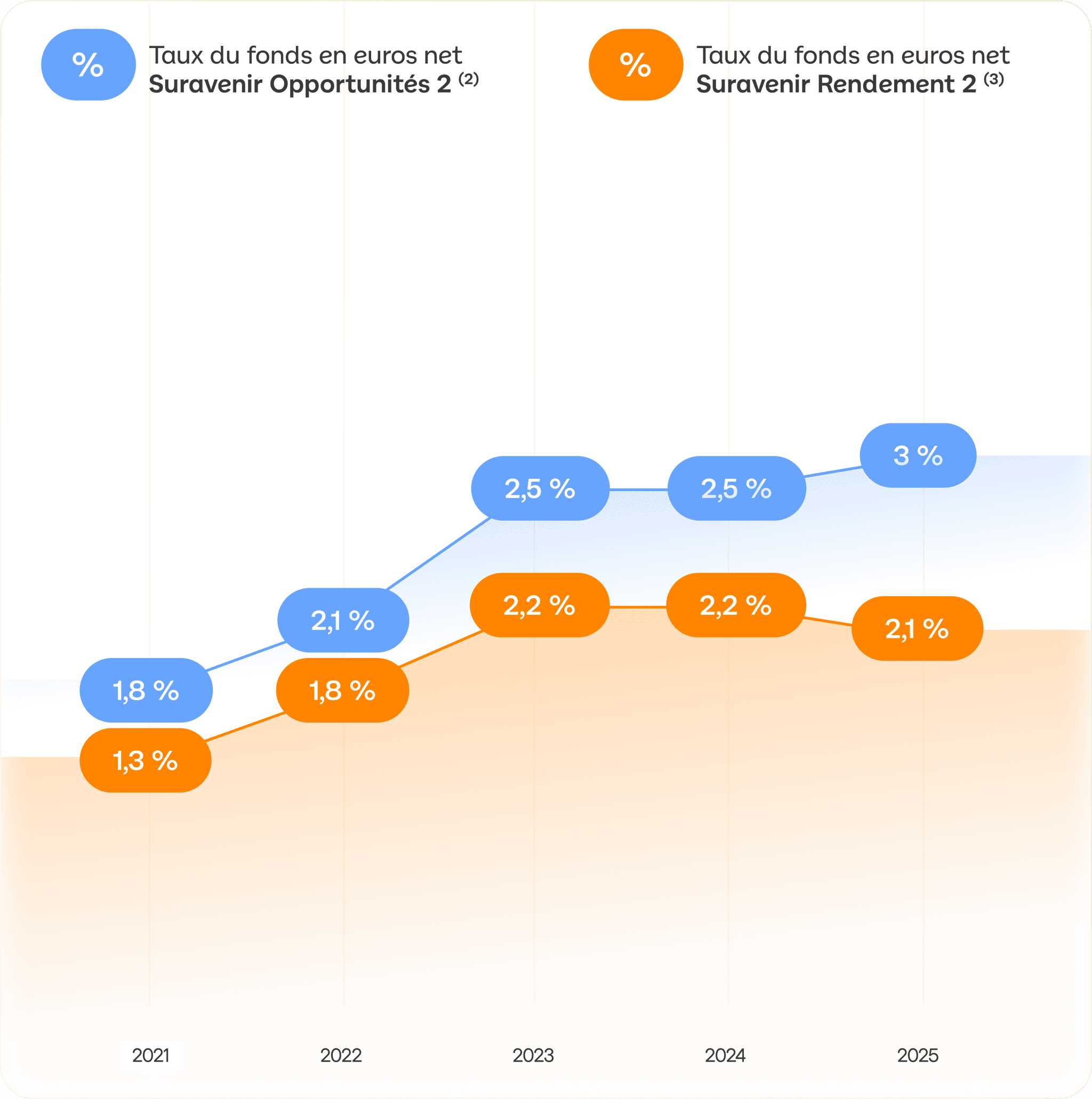 Graphique illustrant l'évolution des performances de deux fonds en euros entre 2021 et 2025, atteignant des taux de 2,10 % et 3 % pour l'année 2025