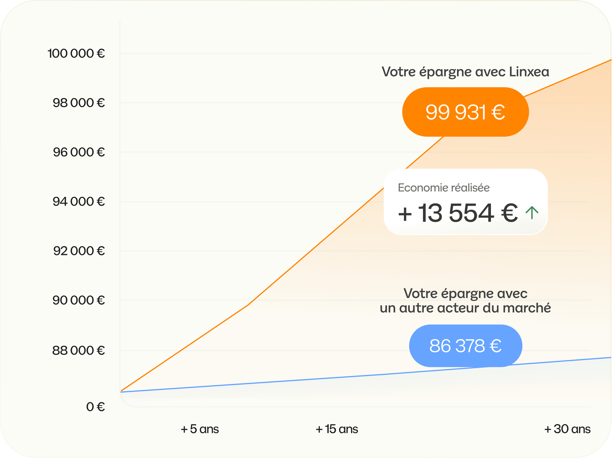 Graphique comparatif sur 30 ans illustrant une économie de 13 554 euros en choisissant l'épargne Linxea par rapport à un contrat classique