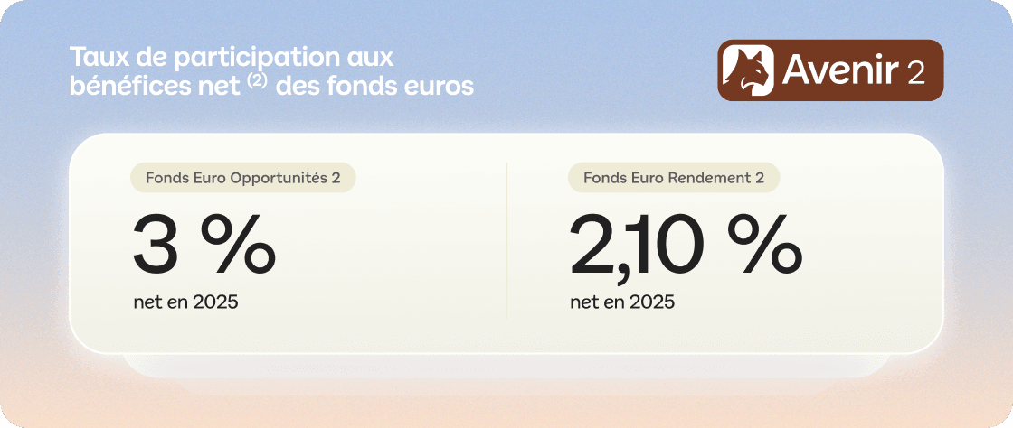 Linxea Avenir 2, assuré par Suravenir : taux de participation aux bénéfices net de 3% en 2025 du fonds euro Suravenir Opportunités 2, et 2,10% pour le fonds euro Suravenir Rendement 2