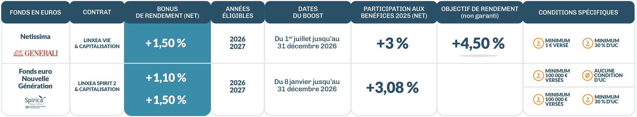 boost fonds euros 2026