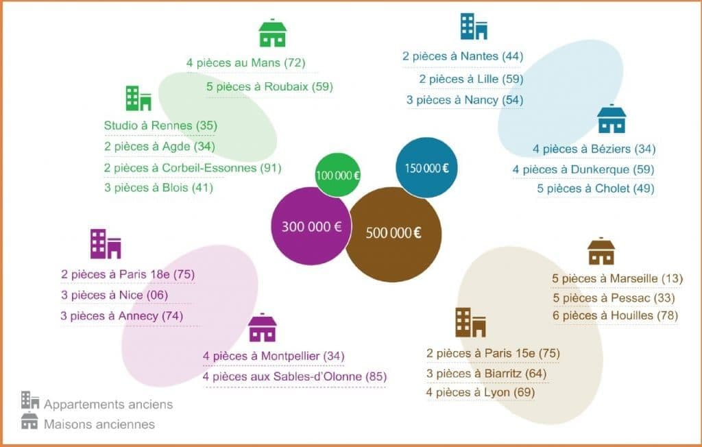 Biens disponibles dans l’ancien par budget