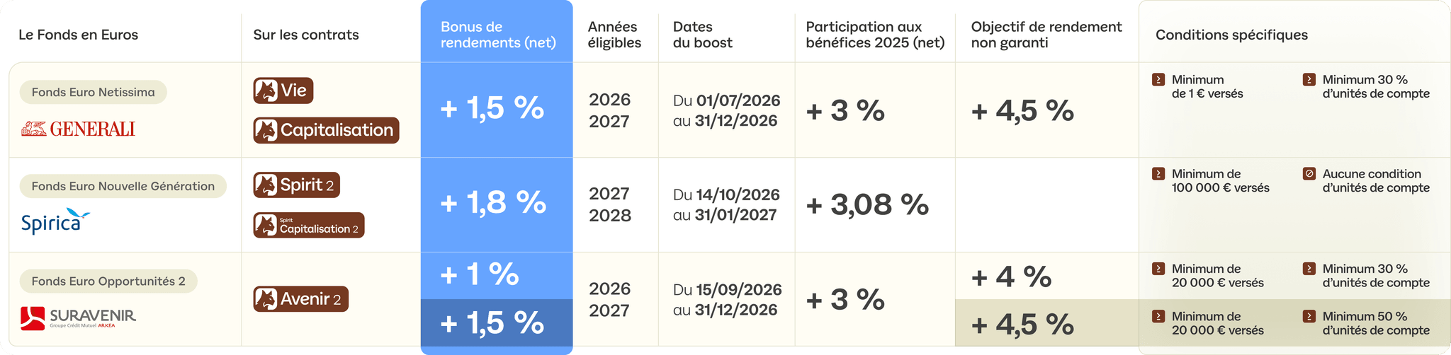 Tableau boost fonds euro