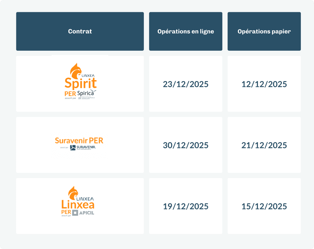 Dates limites opérations PER 2026
