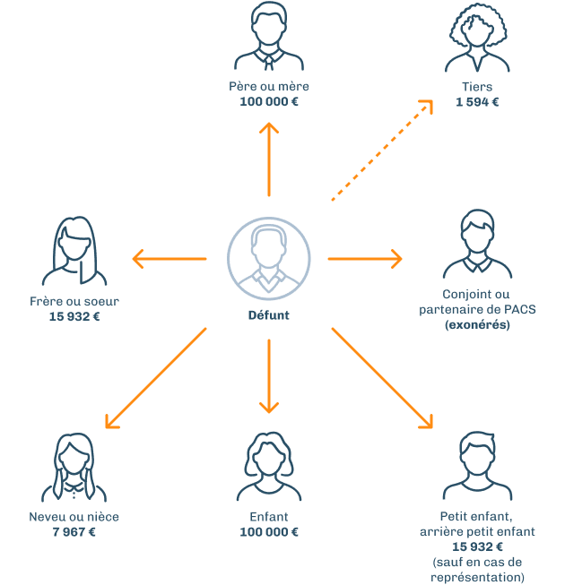 Droits de succession - abattements