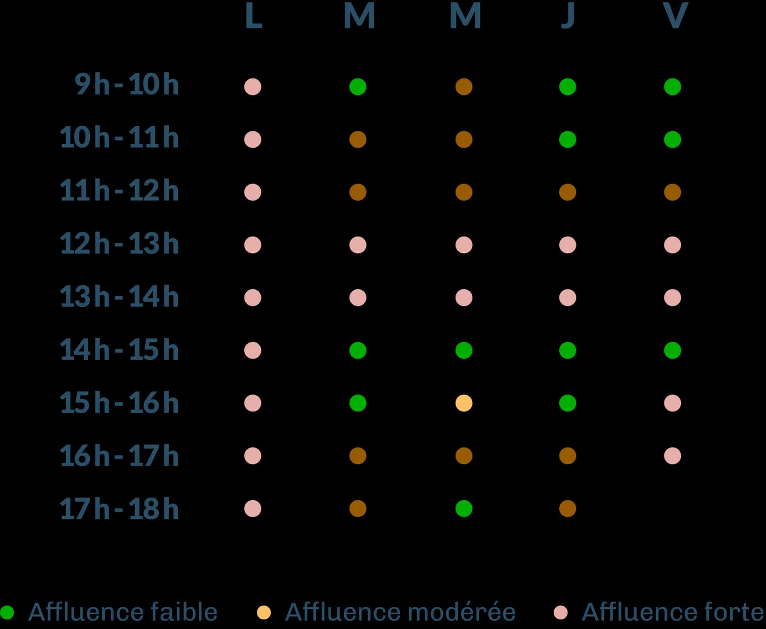 Tableau d'affluence hebdomadaire (lundi-vendredi, 9h-18h) avec trois niveaux : faible (vert), modérée (orange), forte (rose). Le lundi est majoritairement chargé ; les autres jours alternent selon les créneaux
