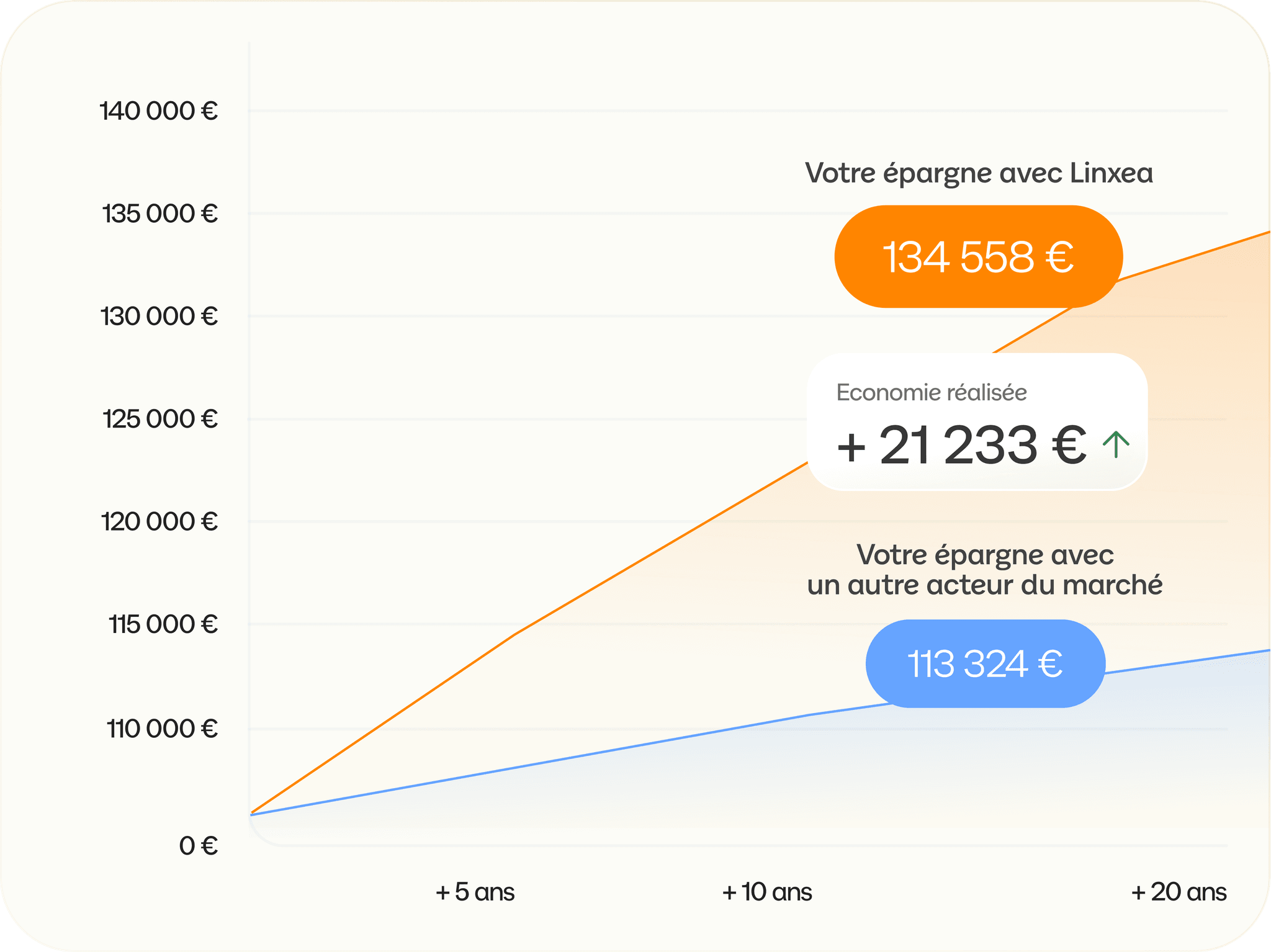 Graphique comparatif sur 20 ans : épargne avec Linxea à 134 558 € contre 113 324 € avec un autre acteur du marché, soit une économie de 21 233 €
