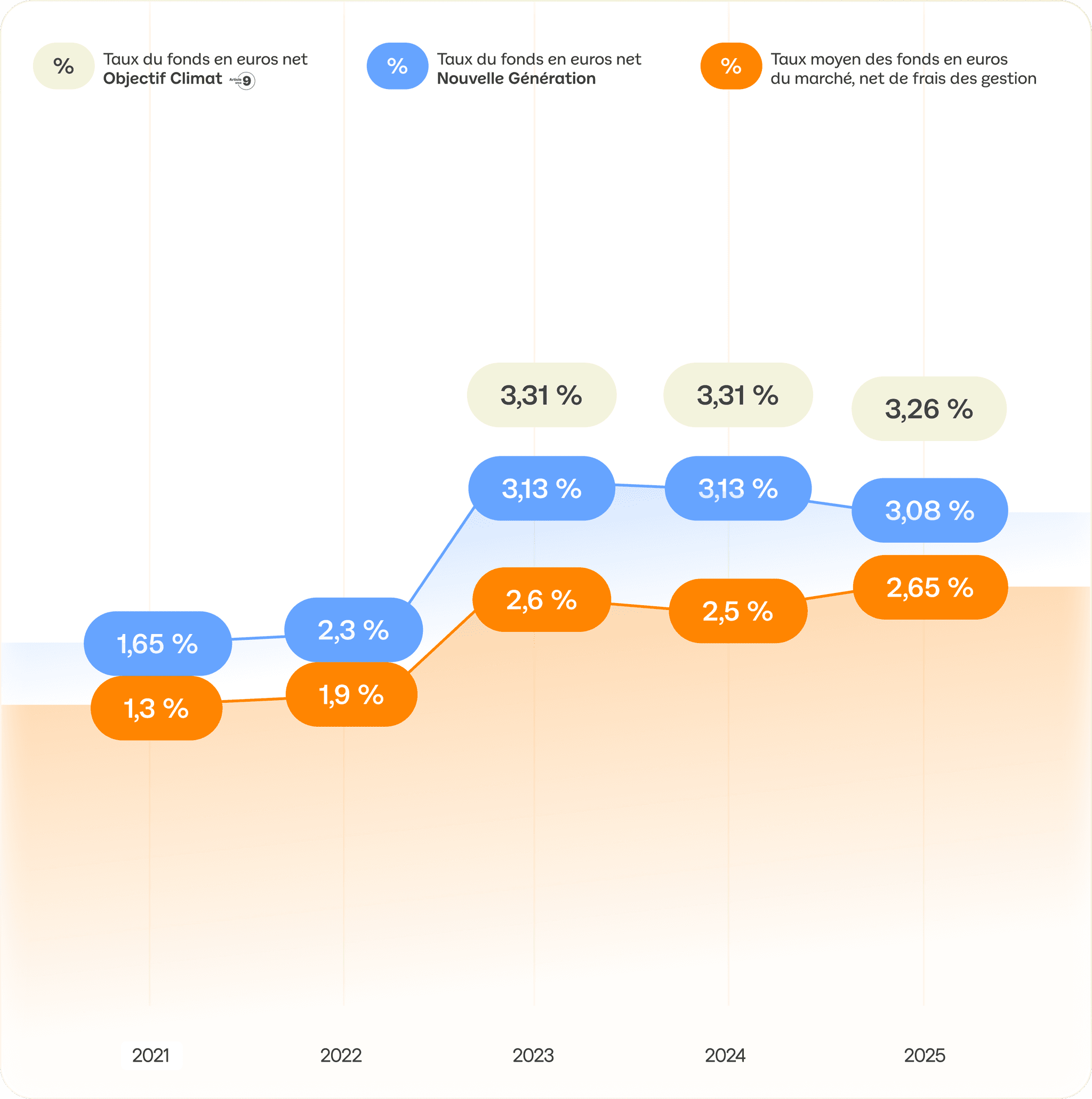Graphique de l'évolution des performances des fonds en euros du contrat Linxea Spirit 2 entre 2021 et 2025, avec des taux atteignant 3,08 % et 3,26 % en 2025