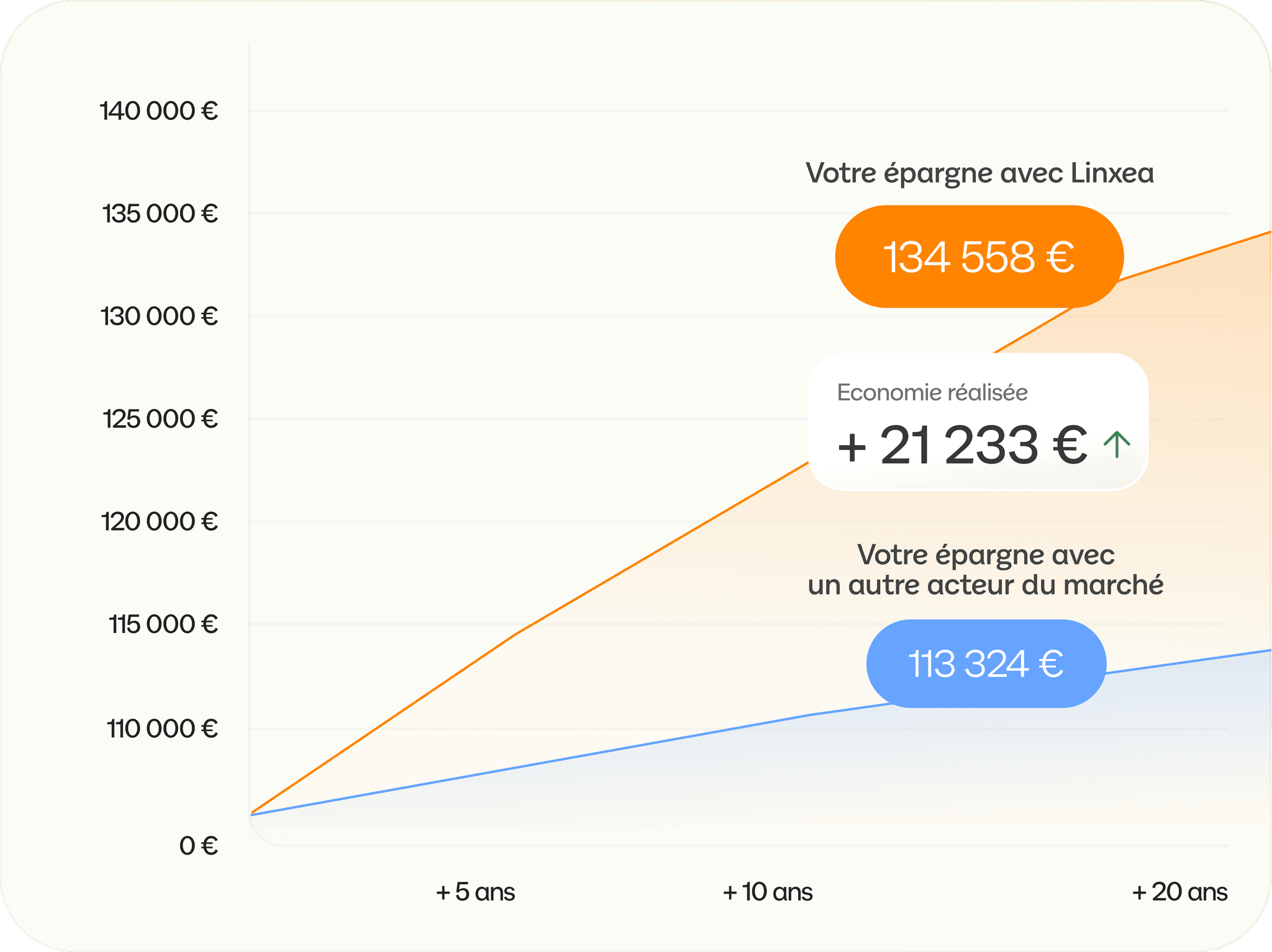 Graphique comparatif sur 20 ans : épargne avec Linxea à 134 558 € contre 113 324 € avec un autre acteur du marché, soit une économie de 21 233 €