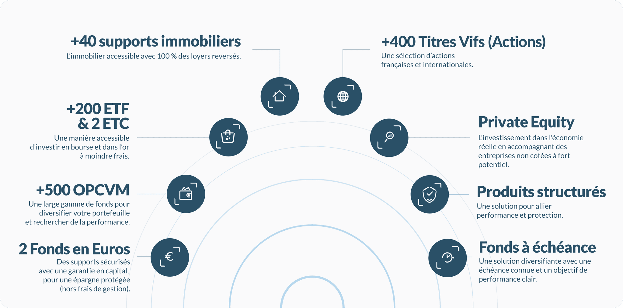 Infographie présentant les catégories de supports d'investissement pour le contrat Linxea Spirit PER
