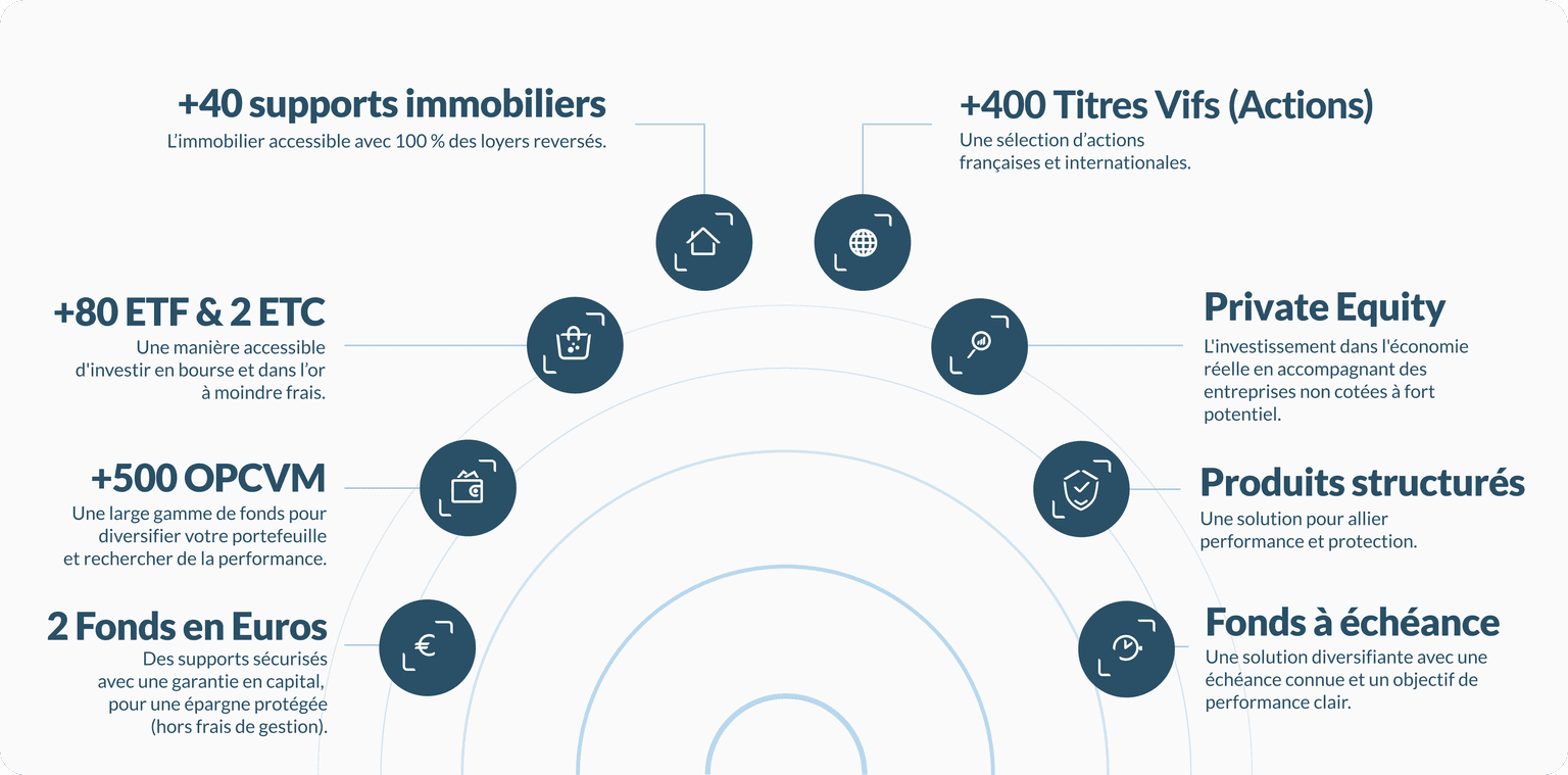 Schéma des supports d'investissement du contrat Linxea Spirit 2 : fonds en euros, OPCVM, ETF et ETC, immobilier, actions, private equity, produits structurés et fonds à échéance