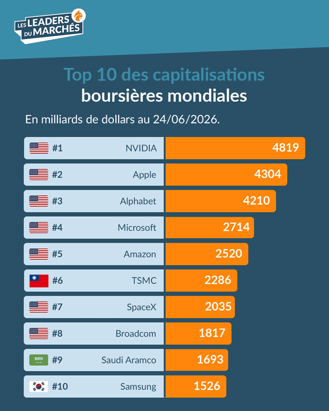 Top 10 capitalisations boursières mondiales