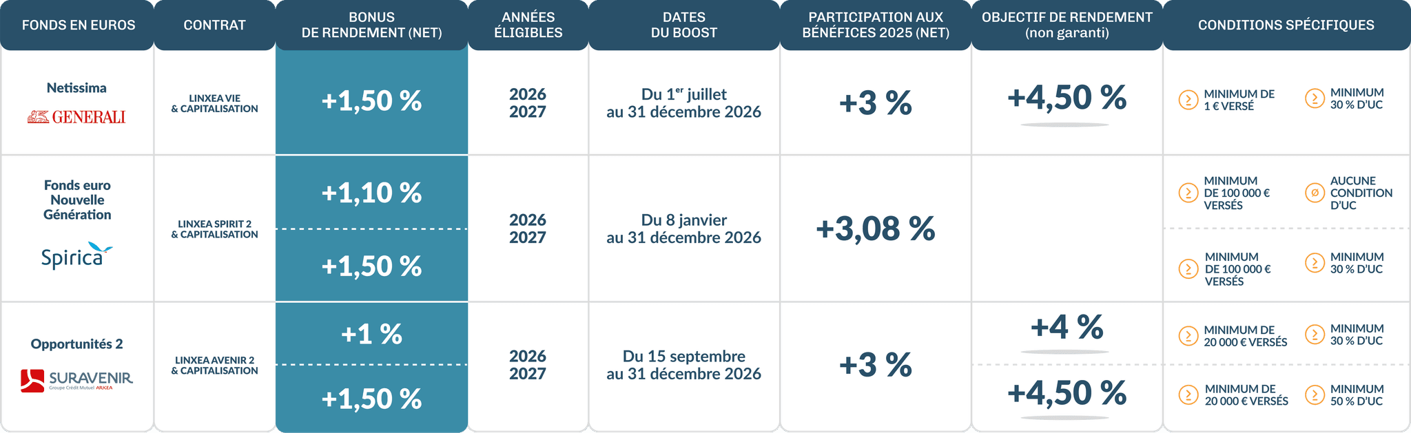 boost fonds euros 2026